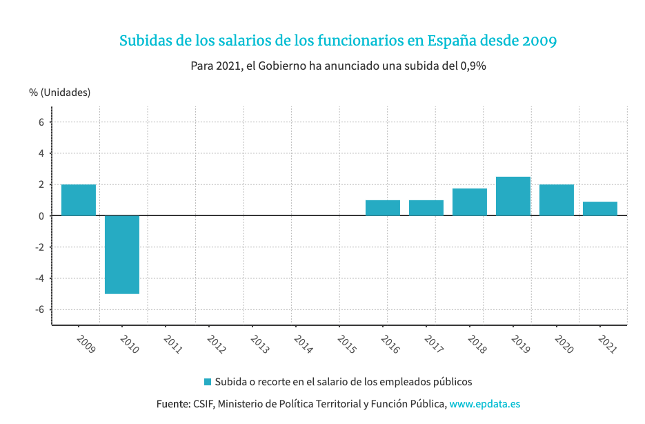 Subidas sueldo funcionarios