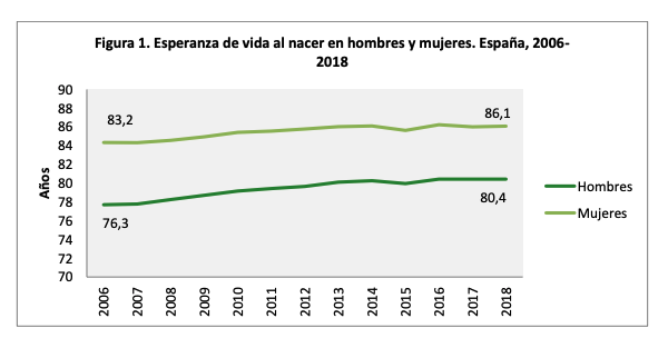 Esperanza de vida