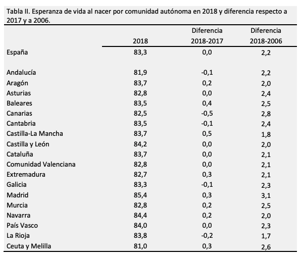 Esperanza de vida