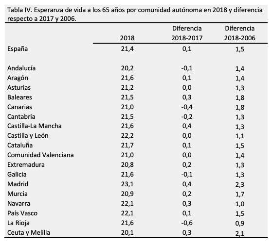 Esperanza de vida