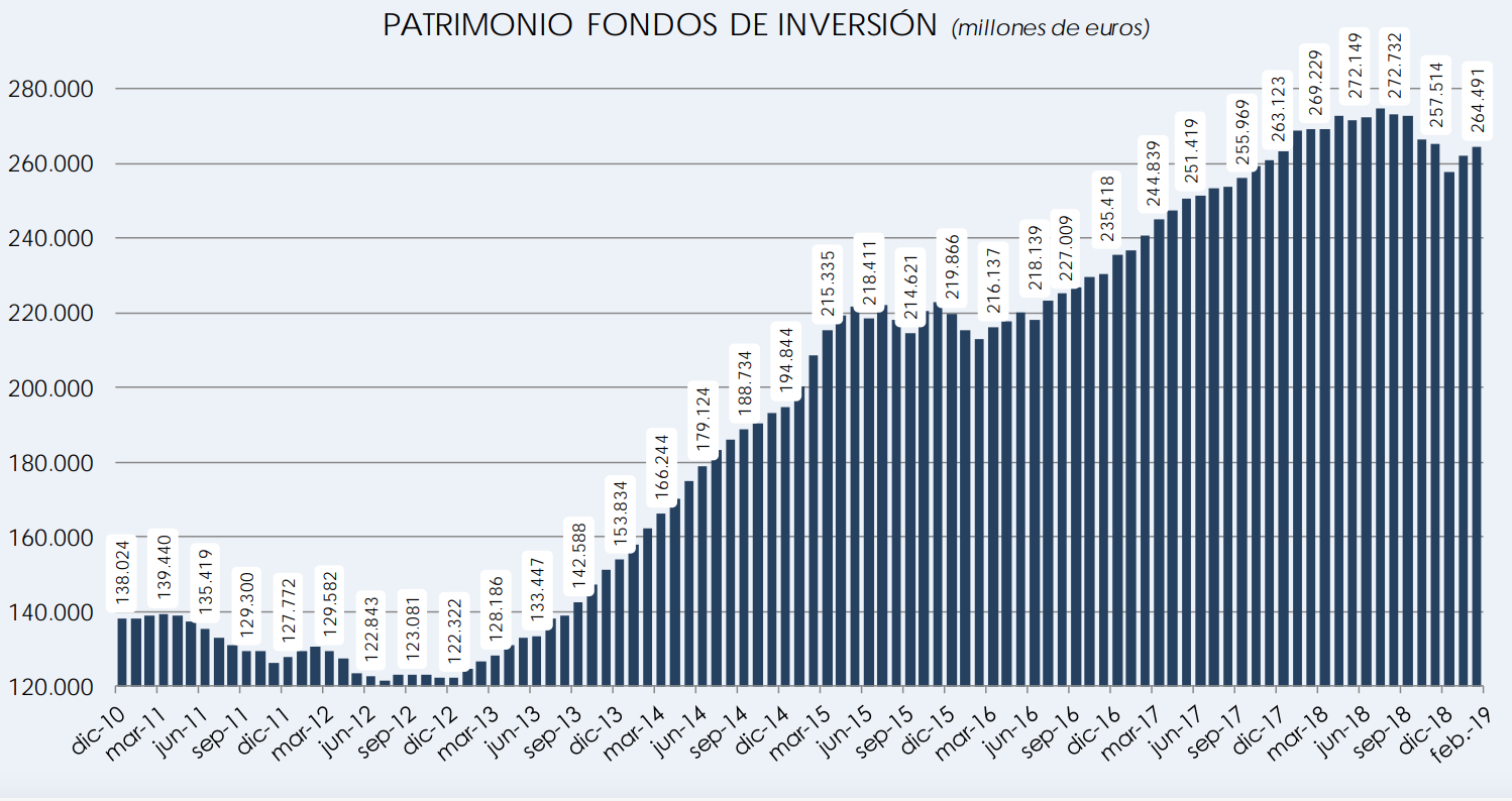 Patrimonio fondos de inversión a febrero 2019 (Inverco)