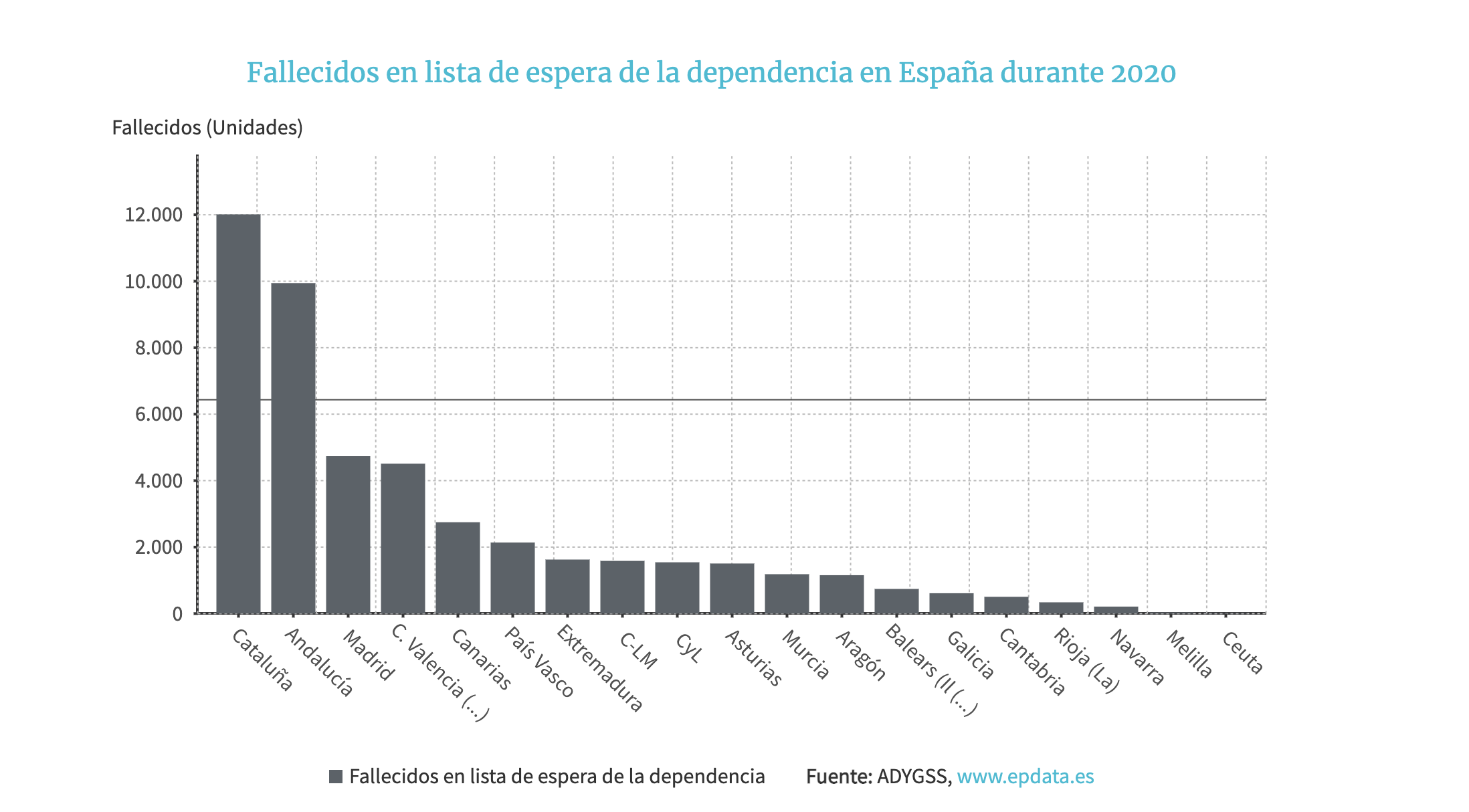 Fallecidos en lista de espera de la dependencia en España durante 20209 (Europa Press)