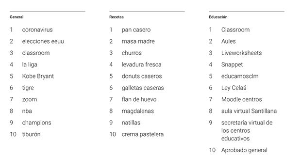 Lo más buscado en Google en España en 2020