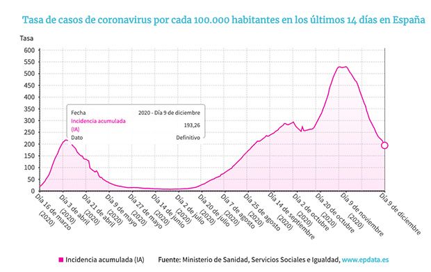 Incidencia coronavirus 9 dic