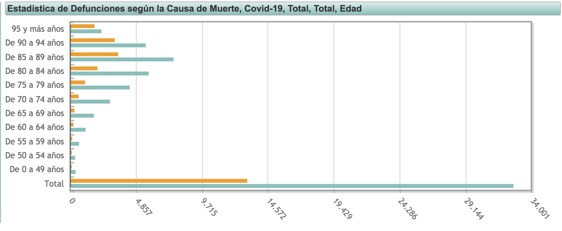 muertes covid por edad