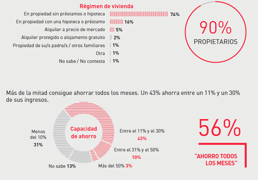 Sénior y vivienda