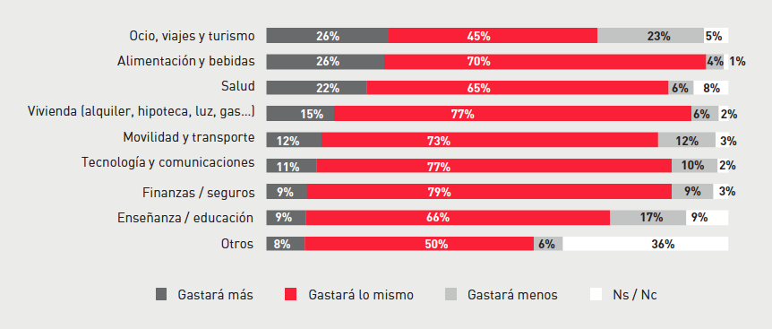 Sénior, previsión de aumento de gasto en 2021 