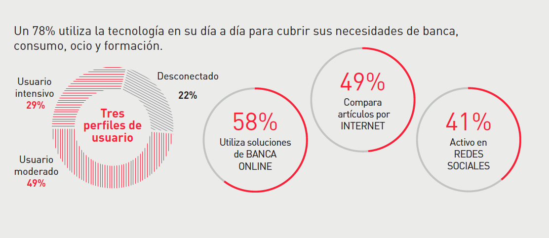 Sénior son consumidores tecnológicos