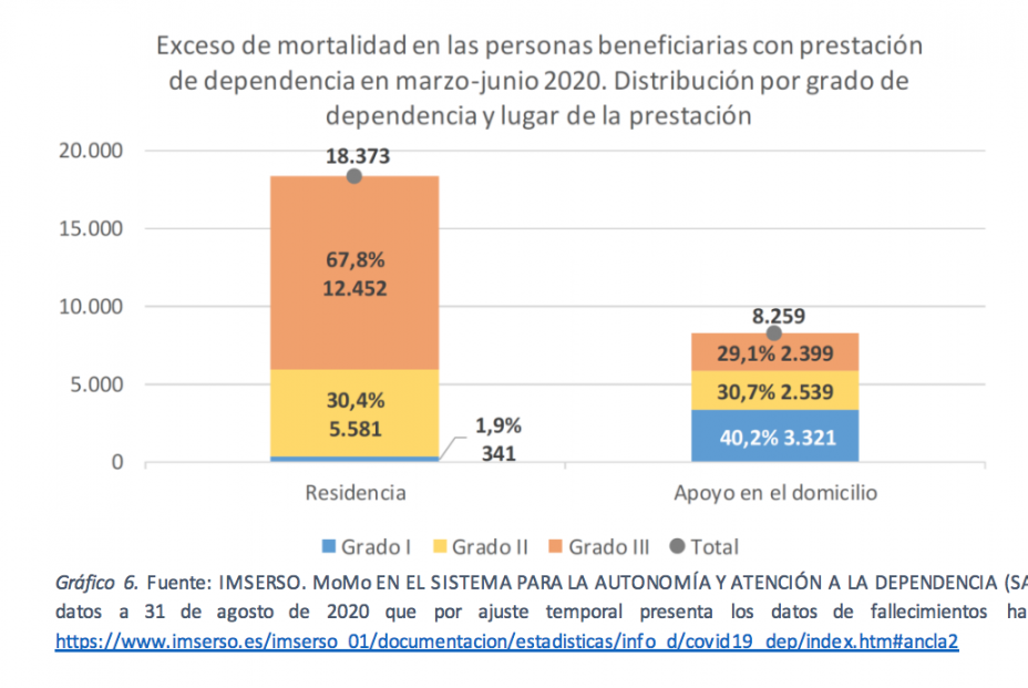 muertes y dependencia