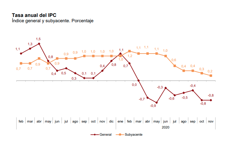 Tasa anual de IPC