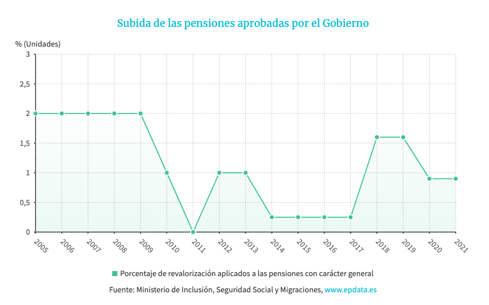 Subidas de pensiones aprobadas por el Gobierno