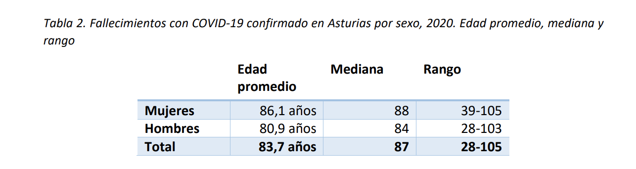  Fallecimientos con COVID-19 confirmado en Asturias por sexo, 2020. Edad promedio, mediana y rango. Fuente: OBSA