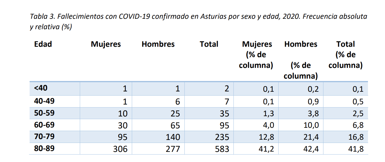 Fallecimientos con COVID-19 confirmado en Asturias por sexo y edad, 2020. Frecuencia absoluta y relativa (%). Fuente: OBSA