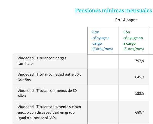 Pensiones mínimas de viudedad