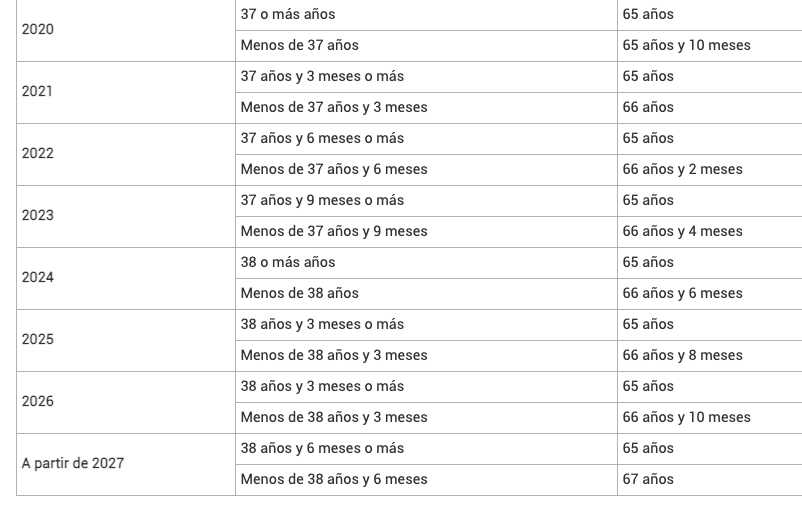 Edad de jubilación y periodo de cotización