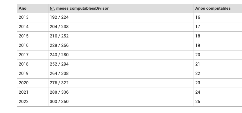 Años computables para pensión en 2021