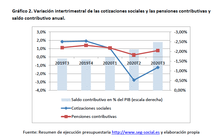 Cotizaciones sociales y pensiones