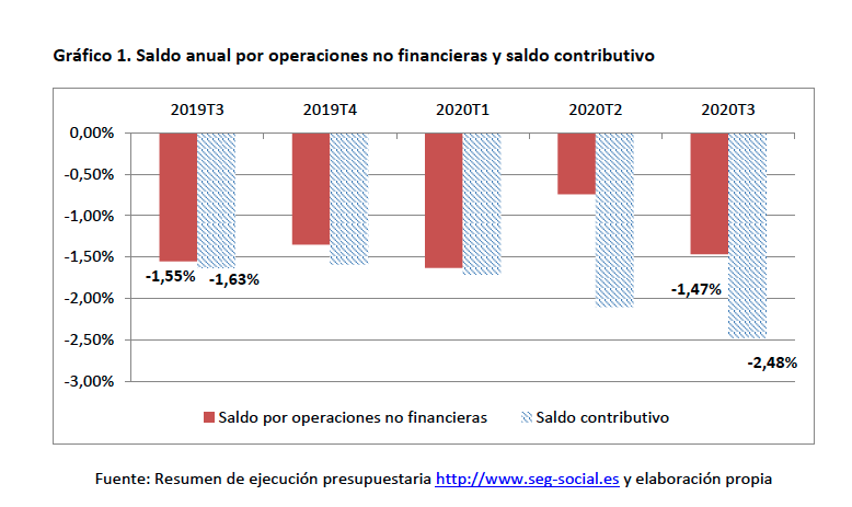 Comparativa del déficit contributivo y el déficit por operaciones no financieras