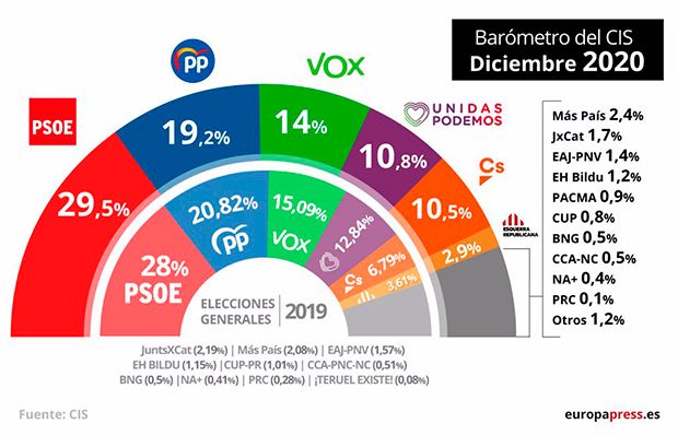 CIS diciembre 2020