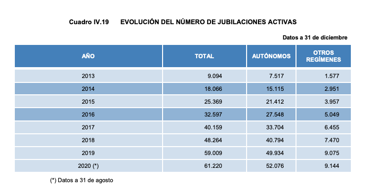 Jubilación activa