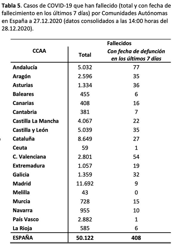 Muertos Covid Espana