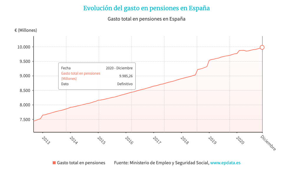 Gasto pensiones