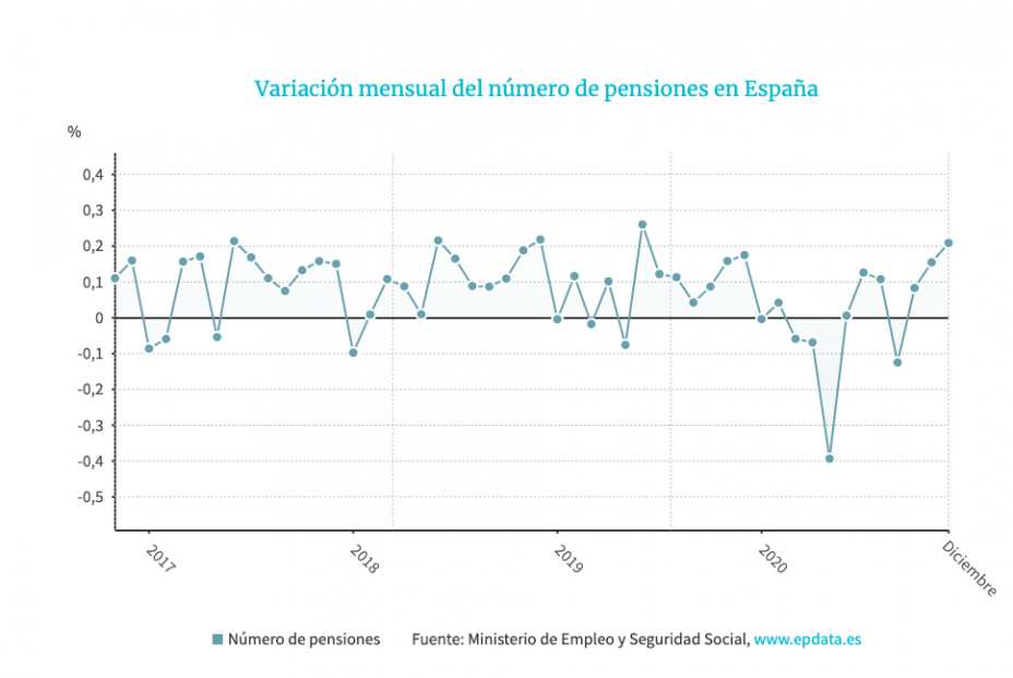 Evolución pensiones