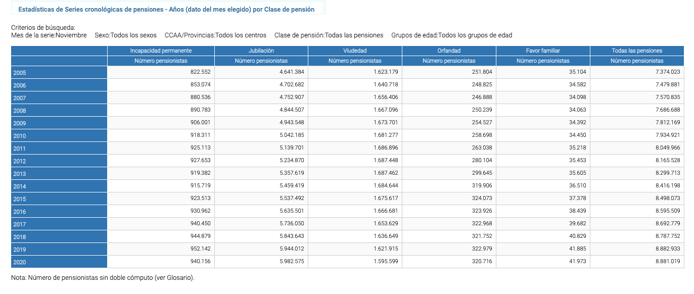 Evolución pensionistas   Noviembre comparativa anual