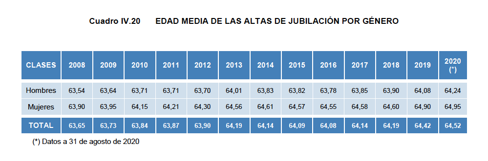 Edad media de jubilación Evolución Edad media de jubilación Evolución