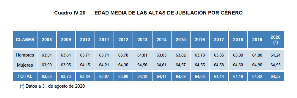 Edad media de jubilación  Evolución