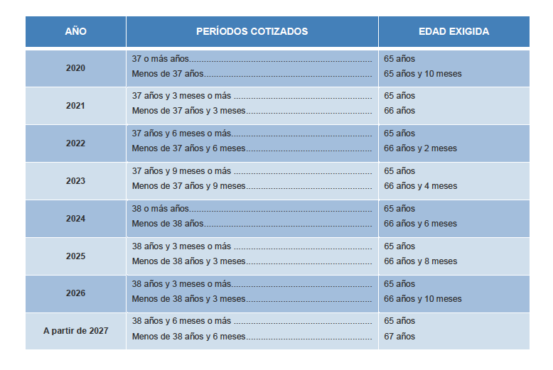 Edad de jubilación hasta 2027 Edad de jubilación hasta 2027