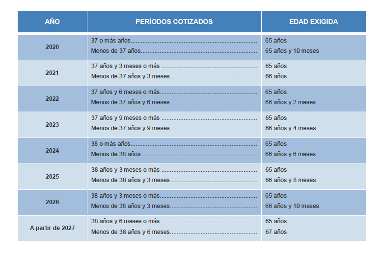 Edad de jubilación hasta 2027