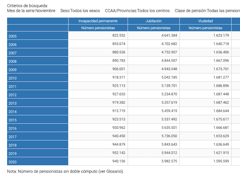 Pensionistas viudedad caída interanual desde 2013 