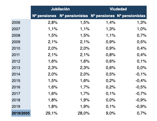 Jublilación y viudedad 2005 19