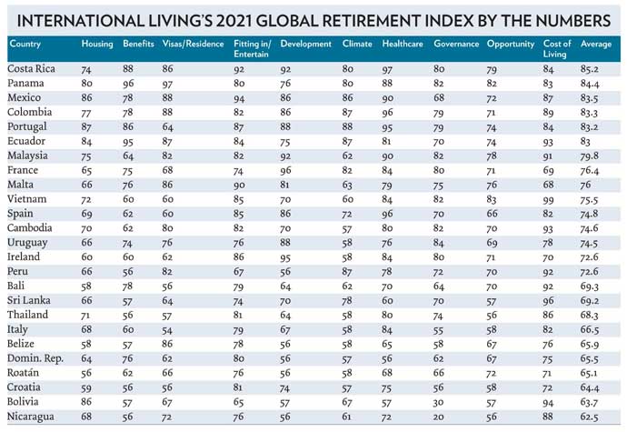Los 10 mejores países para jubilarse en 2021