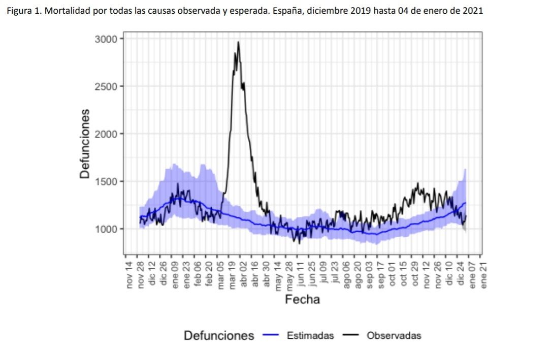 España registró durante 2020 un exceso de mortalidad de 70.703 fallecidos por encima de lo esperado  Fuente: Europa Press 