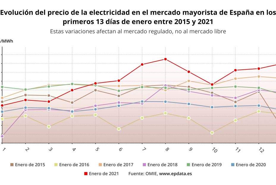 EuropaPress 3514905 evolucion precio medio luz espana 13 primeros dias enero 2015 2021 omie