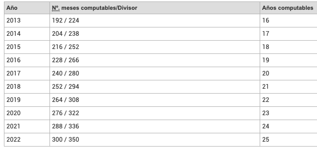 Tabla de base reguladora de pensión