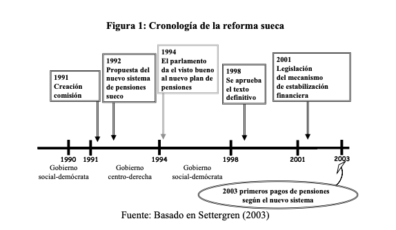 CRONOLOGIA MODELO SUECO