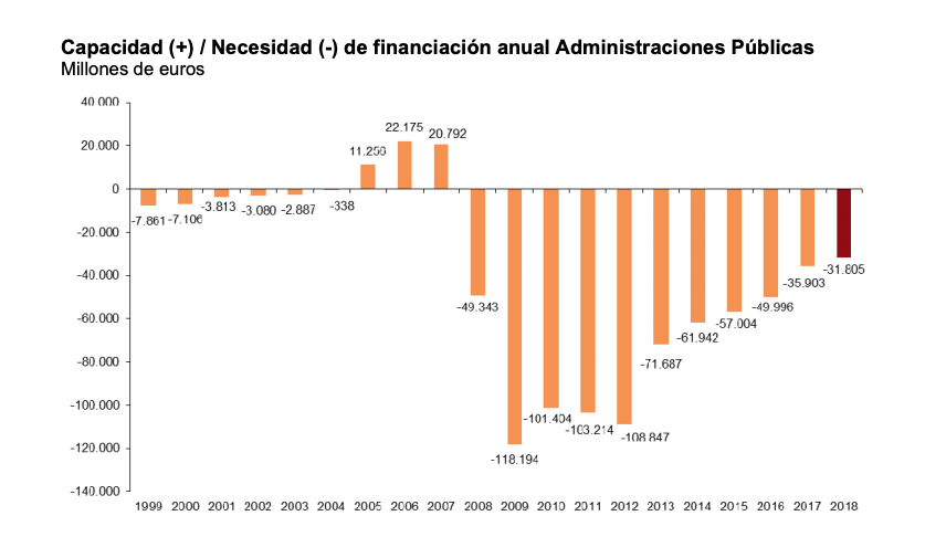 Evolución de déficit público de España.
