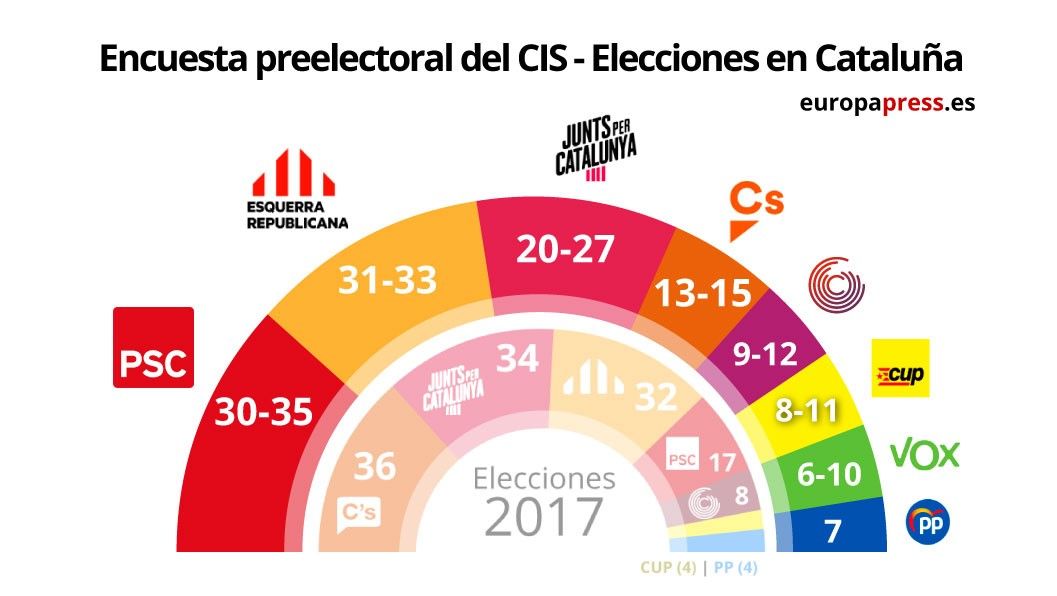 EuropaPress 3528410 grafico estimacion escanos elecciones parlamento cataluna barometro