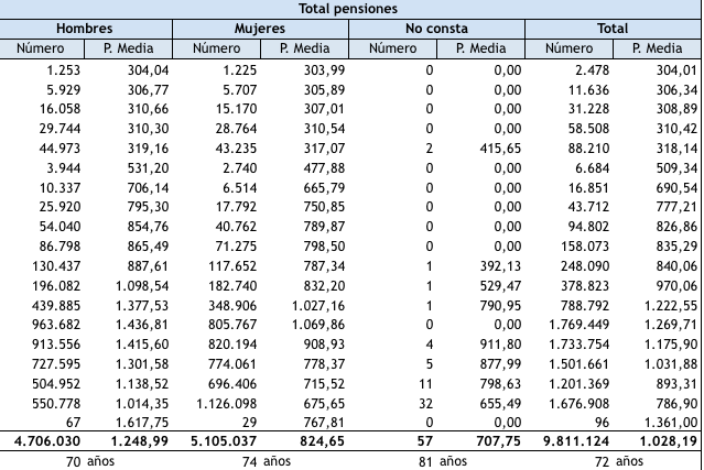 pensiones mujeres