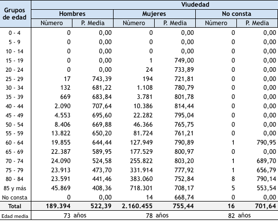 pensiones viudedad