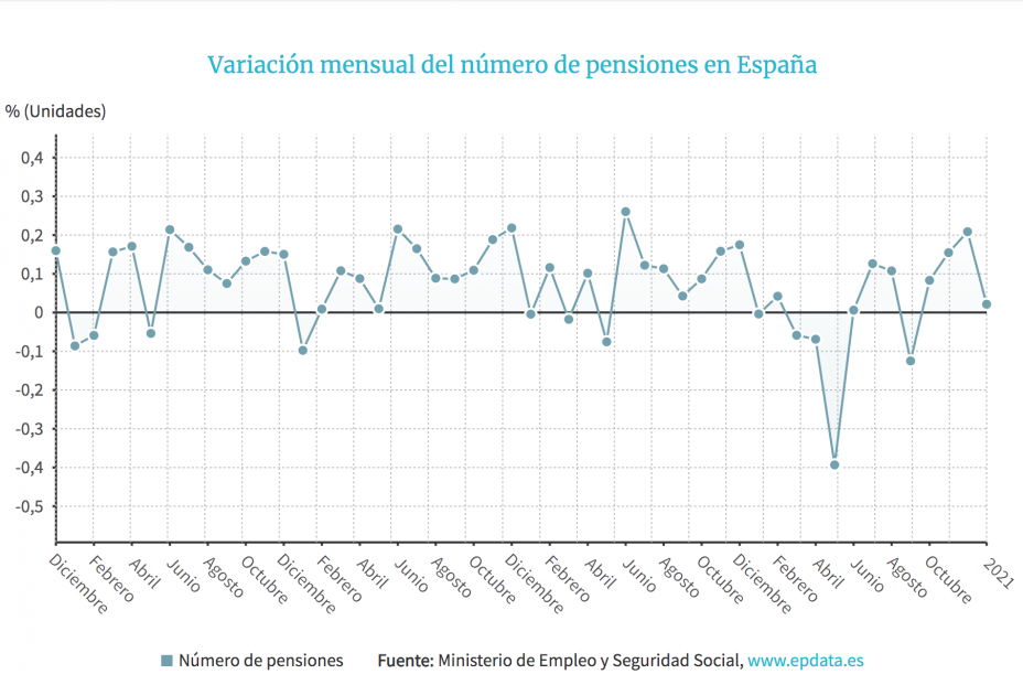 pensiones