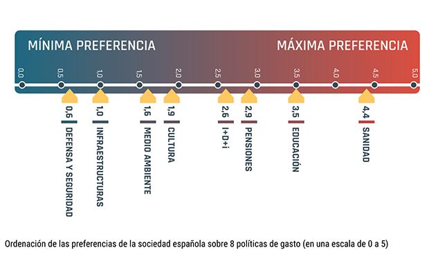 Preferencias gastos público