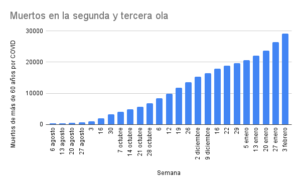 Muertos en la segunda y tercera ola