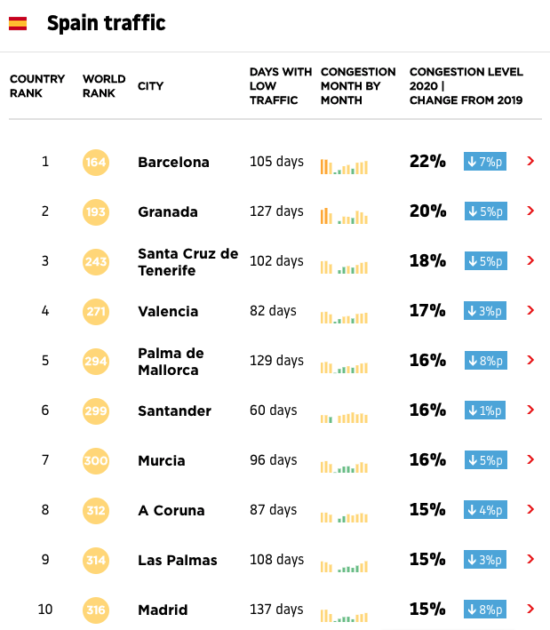 Tráfico en las ciudades españolas Tráfico en las ciudades españolas
