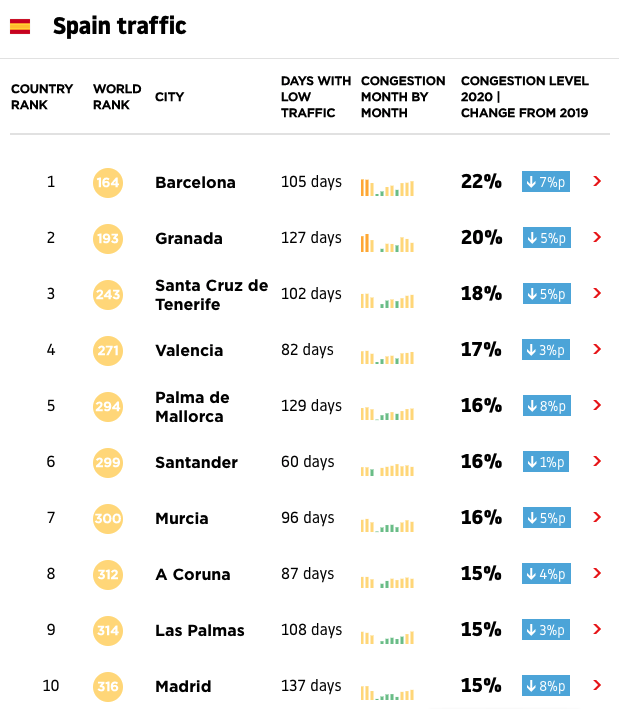 Tráfico en las ciudades españolas