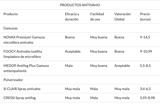 Productos para que no empañen las gafas con la mascarilla puesta (OCU)