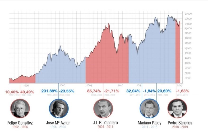 Felipe González fue el presidente más rentable para el Ibex 35 (+12,7%) y Pedro Sánchez, el menos (-1,99%)